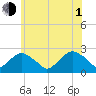 Tide chart for Noyack Bay, Shelter Island Sound, New York on 2021/07/1