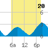 Tide chart for Noyack Bay, Shelter Island Sound, New York on 2021/07/20