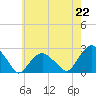 Tide chart for Noyack Bay, Shelter Island Sound, New York on 2021/07/22