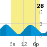 Tide chart for Noyack Bay, Shelter Island Sound, New York on 2021/07/28