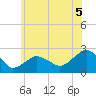 Tide chart for Noyack Bay, Shelter Island Sound, New York on 2021/07/5