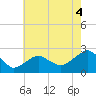 Tide chart for Noyack Bay, Shelter Island Sound, New York on 2021/08/4