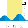 Tide chart for Noyack Bay, Shelter Island Sound, New York on 2021/09/12