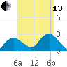 Tide chart for Noyack Bay, Shelter Island Sound, New York on 2021/09/13