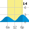 Tide chart for Noyack Bay, Shelter Island Sound, New York on 2021/09/14
