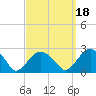 Tide chart for Noyack Bay, Shelter Island Sound, New York on 2021/09/18
