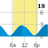 Tide chart for Noyack Bay, Shelter Island Sound, New York on 2021/09/19