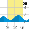 Tide chart for Noyack Bay, Shelter Island Sound, New York on 2021/09/25