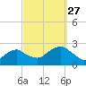 Tide chart for Noyack Bay, Shelter Island Sound, New York on 2021/09/27
