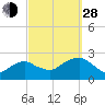 Tide chart for Noyack Bay, Shelter Island Sound, New York on 2021/09/28