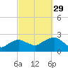 Tide chart for Noyack Bay, Shelter Island Sound, New York on 2021/09/29