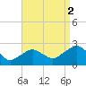 Tide chart for Noyack Bay, Shelter Island Sound, New York on 2021/09/2