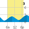 Tide chart for Noyack Bay, Shelter Island Sound, New York on 2021/09/3