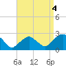 Tide chart for Noyack Bay, Shelter Island Sound, New York on 2021/09/4