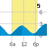 Tide chart for Noyack Bay, Shelter Island Sound, New York on 2021/09/5