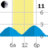 Tide chart for Noyack Bay, Shelter Island Sound, New York on 2021/11/11