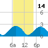 Tide chart for Noyack Bay, Shelter Island Sound, New York on 2021/11/14