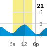 Tide chart for Noyack Bay, Shelter Island Sound, New York on 2021/11/21