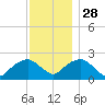 Tide chart for Noyack Bay, Shelter Island Sound, New York on 2021/11/28