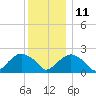 Tide chart for Noyack Bay, Shelter Island Sound, New York on 2021/12/11