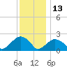 Tide chart for Noyack Bay, Shelter Island Sound, New York on 2021/12/13