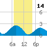 Tide chart for Noyack Bay, Shelter Island Sound, New York on 2021/12/14