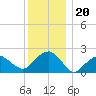 Tide chart for Noyack Bay, Shelter Island Sound, New York on 2021/12/20