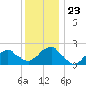 Tide chart for Noyack Bay, Shelter Island Sound, New York on 2021/12/23