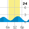 Tide chart for Noyack Bay, Shelter Island Sound, New York on 2021/12/24