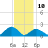 Tide chart for Noyack Bay, Shelter Island Sound, New York on 2022/01/10