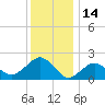 Tide chart for Noyack Bay, Shelter Island Sound, New York on 2022/01/14