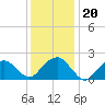 Tide chart for Noyack Bay, Shelter Island Sound, New York on 2022/01/20