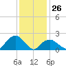 Tide chart for Noyack Bay, Shelter Island Sound, New York on 2022/01/26