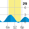 Tide chart for Noyack Bay, Shelter Island Sound, New York on 2022/01/29