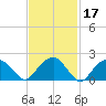 Tide chart for Noyack Bay, Shelter Island Sound, New York on 2022/02/17