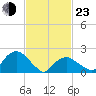 Tide chart for Noyack Bay, Shelter Island Sound, New York on 2022/02/23