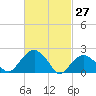 Tide chart for Noyack Bay, Shelter Island Sound, New York on 2022/02/27