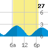 Tide chart for Noyack Bay, Shelter Island Sound, New York on 2022/03/27