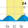 Tide chart for Noyack Bay, Shelter Island Sound, New York on 2022/05/24