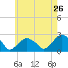 Tide chart for Noyack Bay, Shelter Island Sound, New York on 2022/05/26