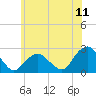 Tide chart for Noyack Bay, Shelter Island Sound, New York on 2022/06/11