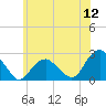 Tide chart for Noyack Bay, Shelter Island Sound, New York on 2022/06/12