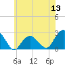 Tide chart for Noyack Bay, Shelter Island Sound, New York on 2022/06/13