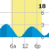 Tide chart for Noyack Bay, Shelter Island Sound, New York on 2022/06/18