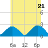 Tide chart for Noyack Bay, Shelter Island Sound, New York on 2022/06/21