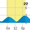 Tide chart for Noyack Bay, Shelter Island Sound, New York on 2022/06/22