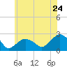 Tide chart for Noyack Bay, Shelter Island Sound, New York on 2022/06/24