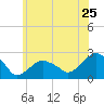 Tide chart for Noyack Bay, Shelter Island Sound, New York on 2022/06/25