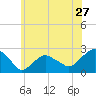 Tide chart for Noyack Bay, Shelter Island Sound, New York on 2022/06/27