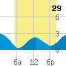 Tide chart for Noyack Bay, Shelter Island Sound, New York on 2022/06/29